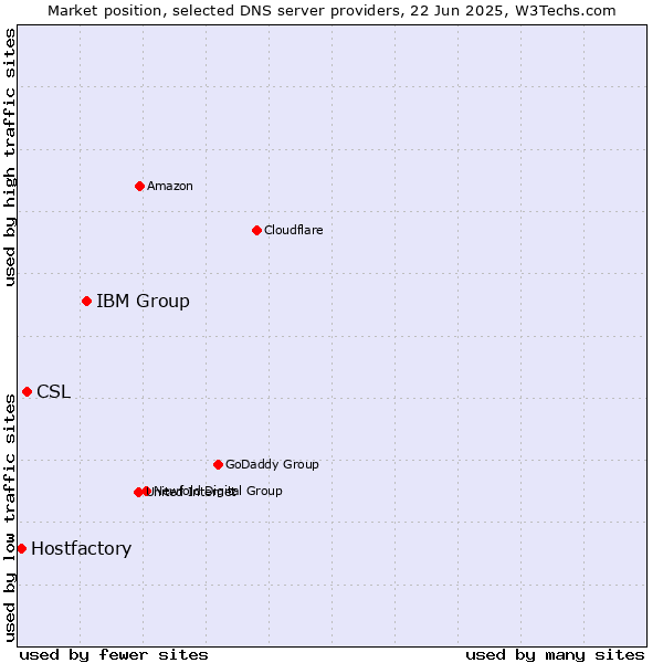 Market position of IBM Group vs. CSL vs. Hostfactory