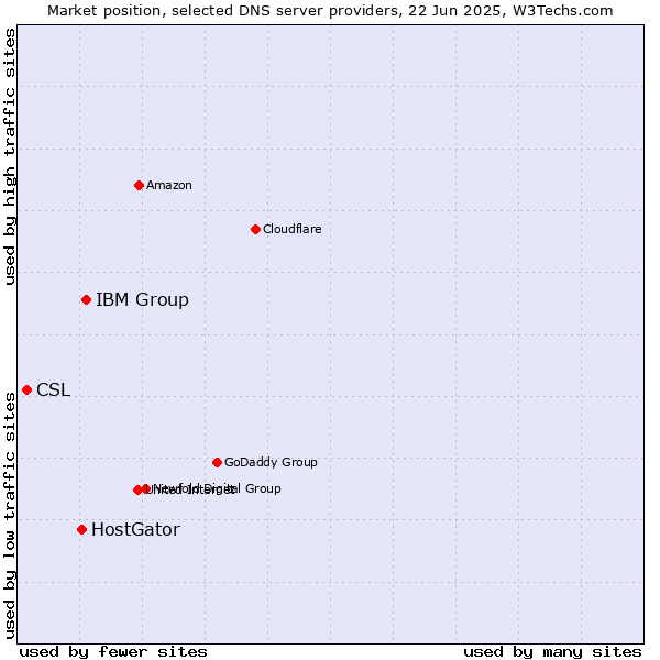 Market position of IBM Group vs. HostGator vs. CSL