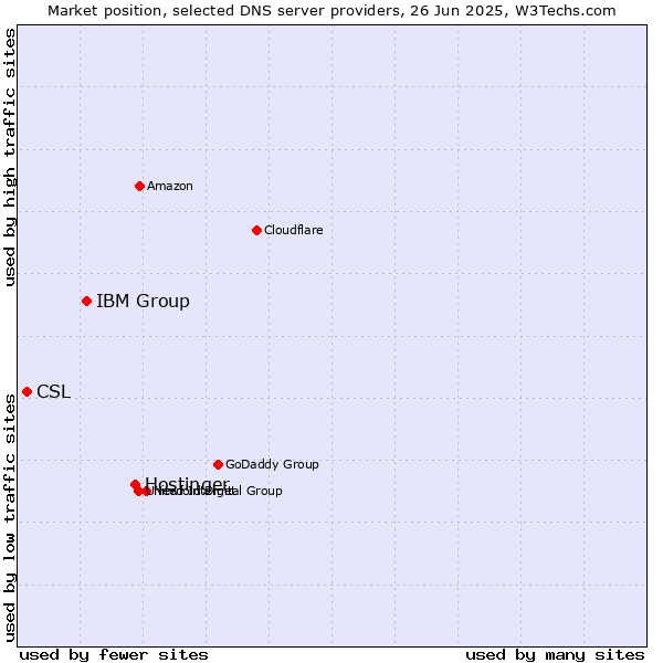 Market position of Hostinger vs. IBM Group vs. CSL
