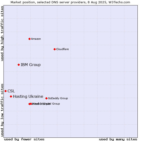 Market position of IBM Group vs. Hosting Ukraine vs. CSL