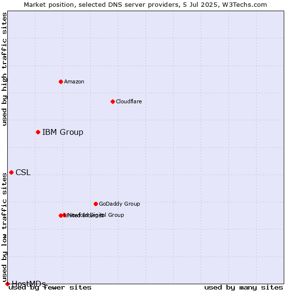 Market position of IBM Group vs. CSL vs. HostMDs