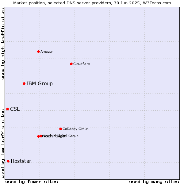 Market position of IBM Group vs. Hoststar vs. CSL