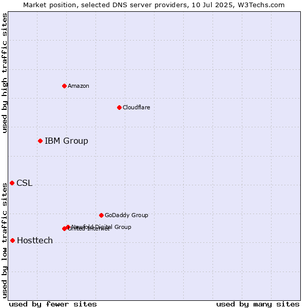 Market position of IBM Group vs. Hosttech vs. CSL