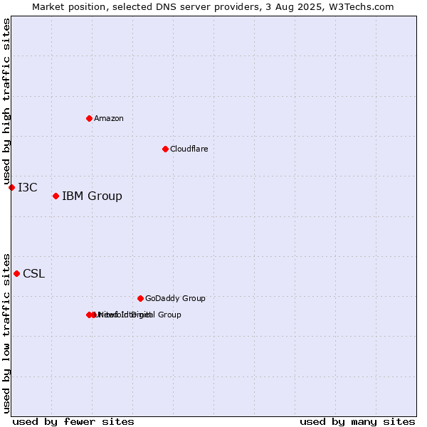 Market position of IBM Group vs. CSL vs. I3C