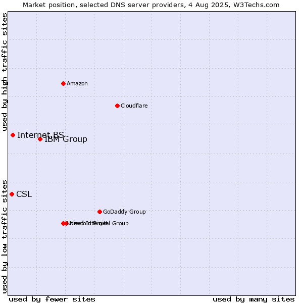 Market position of IBM Group vs. Internet.BS vs. CSL