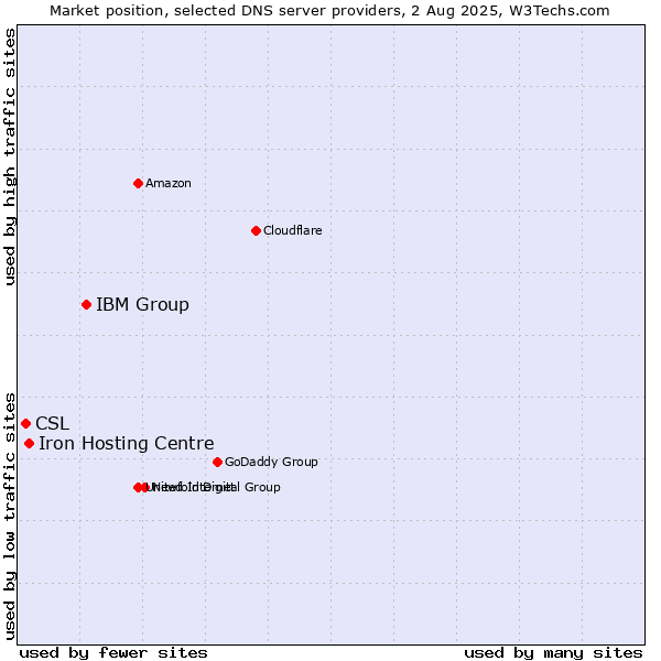 Market position of IBM Group vs. Iron Hosting Centre vs. CSL