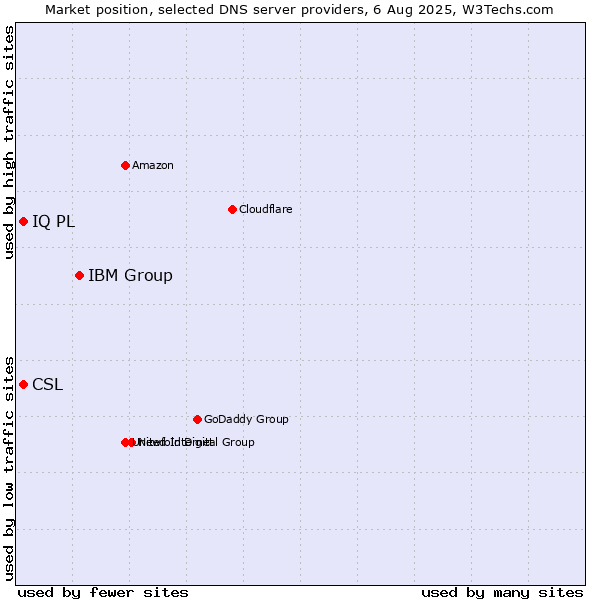 Market position of IBM Group vs. CSL vs. IQ PL