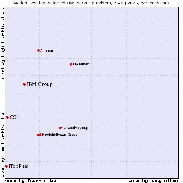Market position of IBM Group vs. CSL vs. iTopPlus