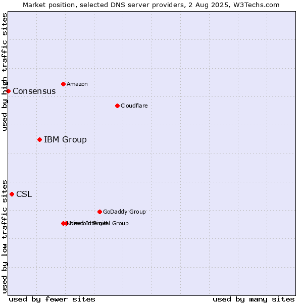 Market position of IBM Group vs. CSL vs. Consensus