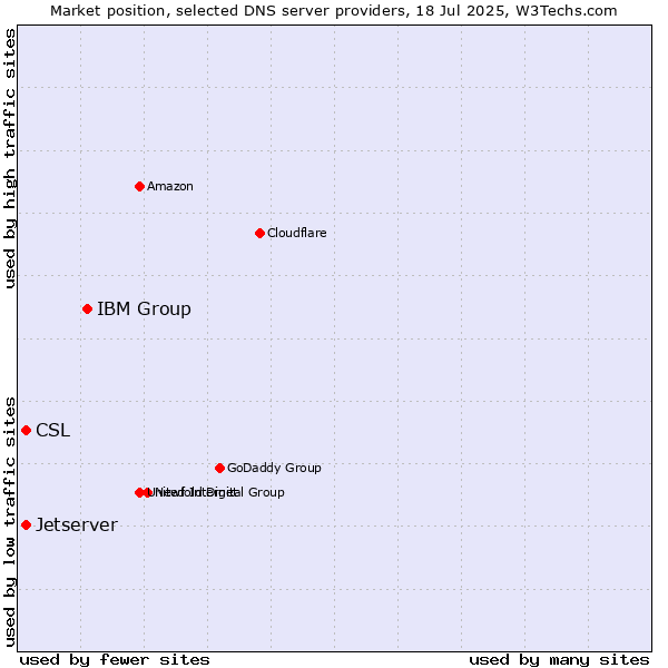 Market position of IBM Group vs. CSL vs. Jetserver