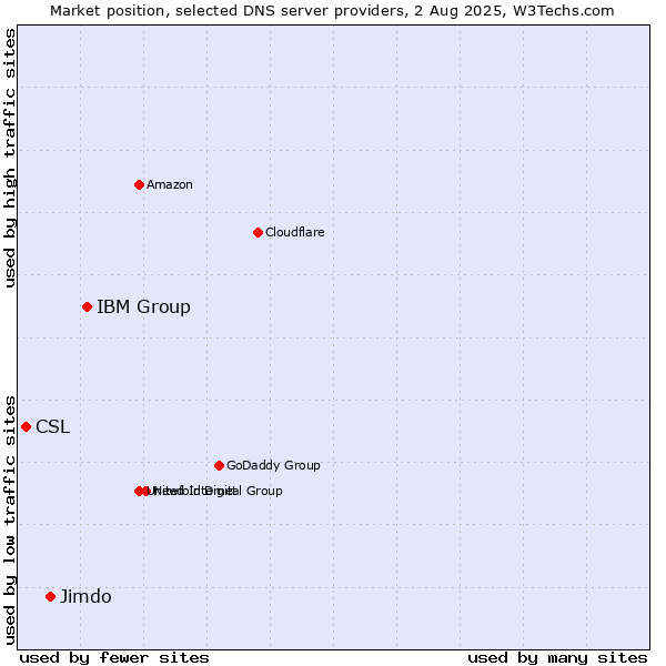 Market position of IBM Group vs. Jimdo vs. CSL