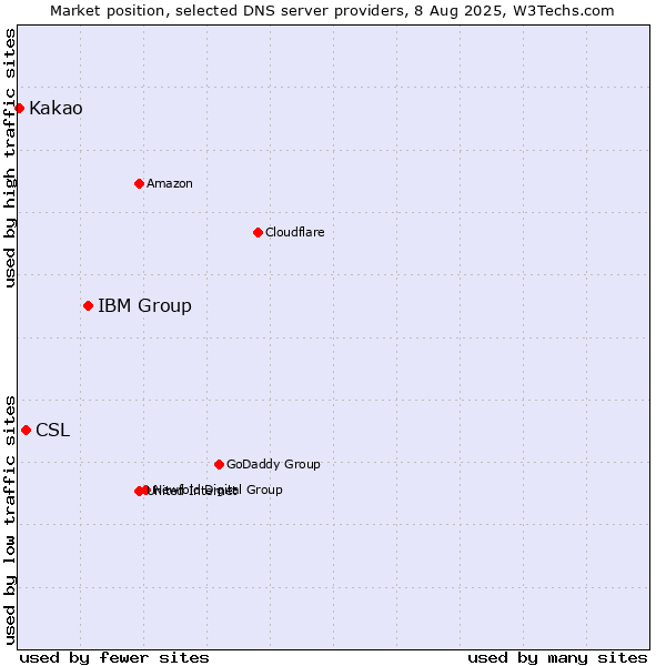 Market position of IBM Group vs. CSL vs. Kakao