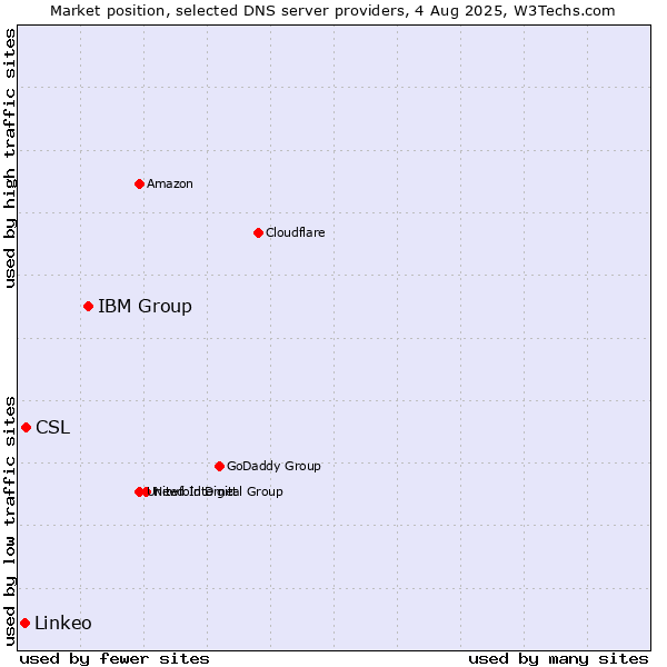 Market position of IBM Group vs. CSL vs. Linkeo
