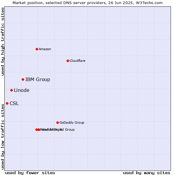Market position of IBM Group vs. Linode vs. CSL