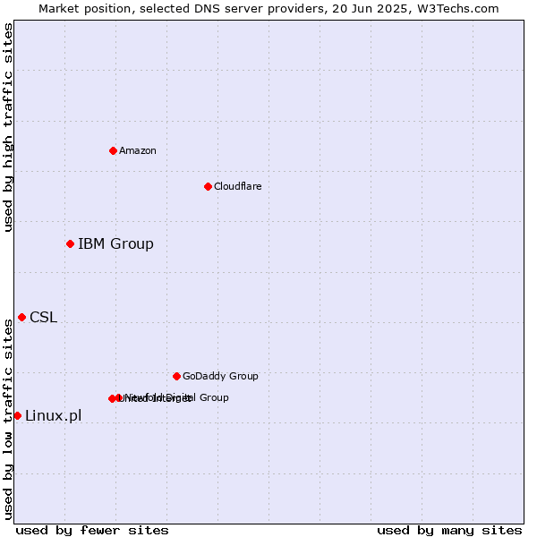 Market position of IBM Group vs. CSL vs. Linux.pl