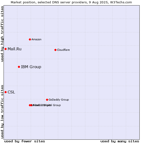 Market position of IBM Group vs. CSL vs. Mail.Ru