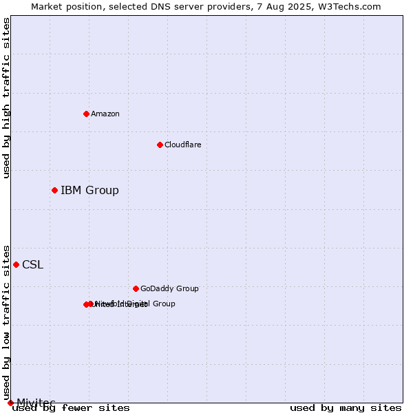 Market position of IBM Group vs. CSL vs. Mivitec