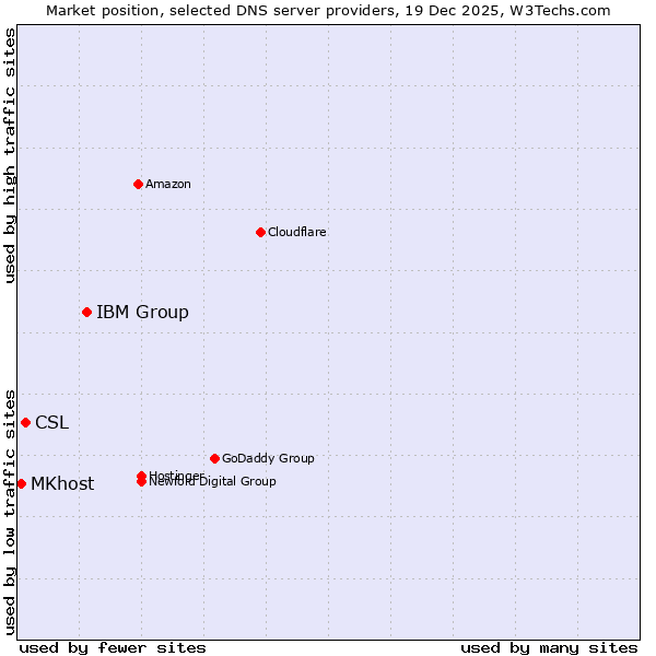 Market position of IBM Group vs. CSL vs. MKhost