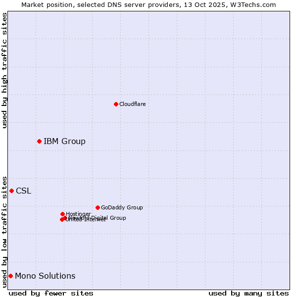Market position of IBM Group vs. CSL vs. Mono Solutions