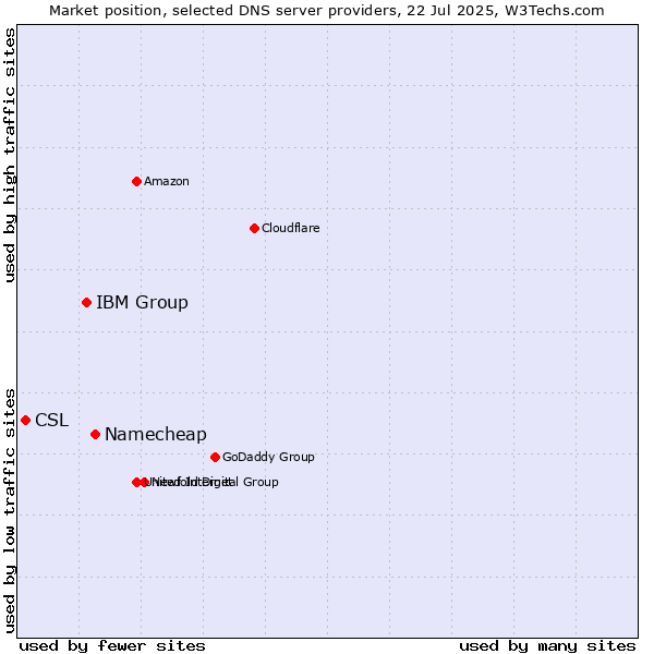 Market position of Namecheap vs. IBM Group vs. CSL