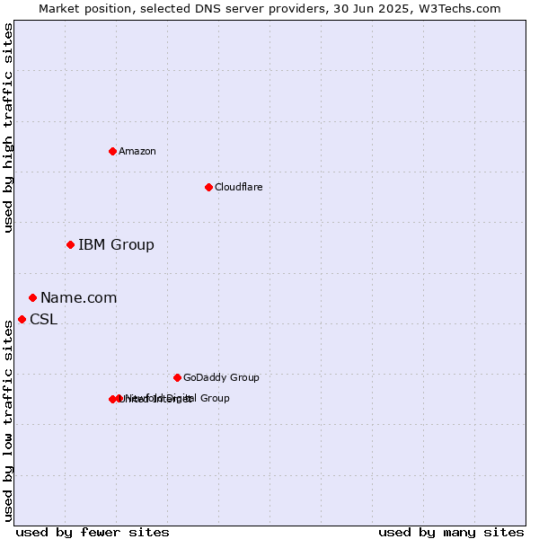 Market position of IBM Group vs. Name.com vs. CSL