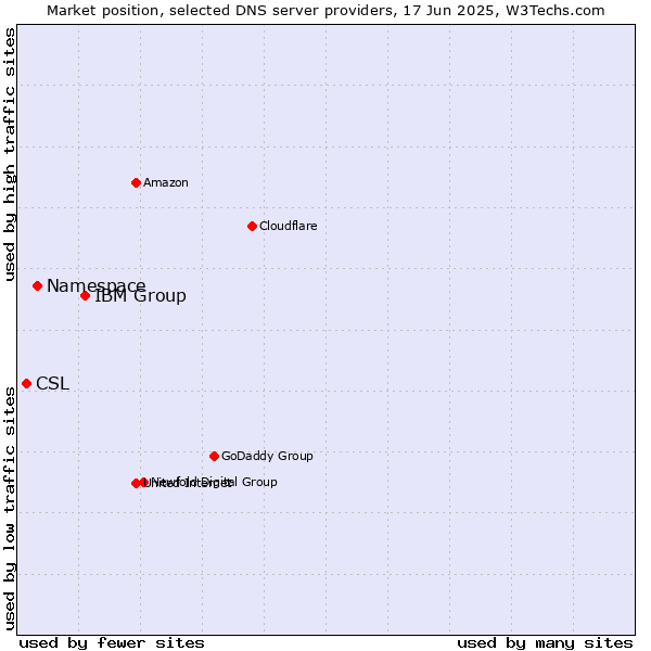 Market position of IBM Group vs. Namespace vs. CSL