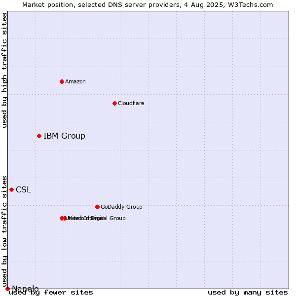 Market position of IBM Group vs. CSL vs. Nanelo