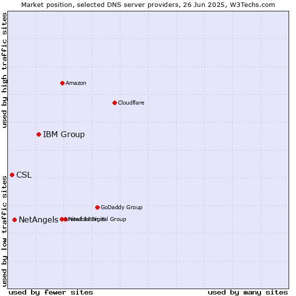 Market position of IBM Group vs. NetAngels vs. CSL