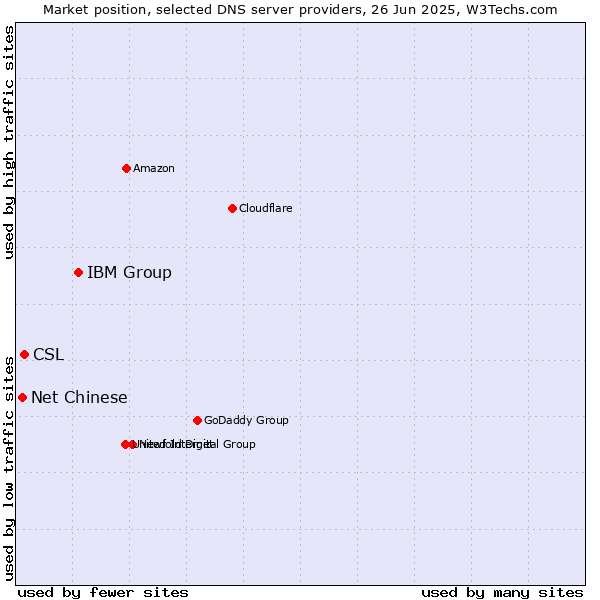 Market position of IBM Group vs. CSL vs. Net Chinese