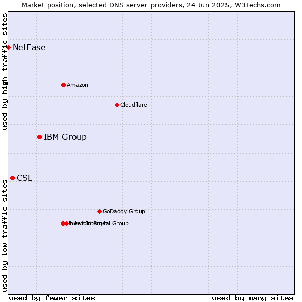 Market position of IBM Group vs. CSL vs. NetEase