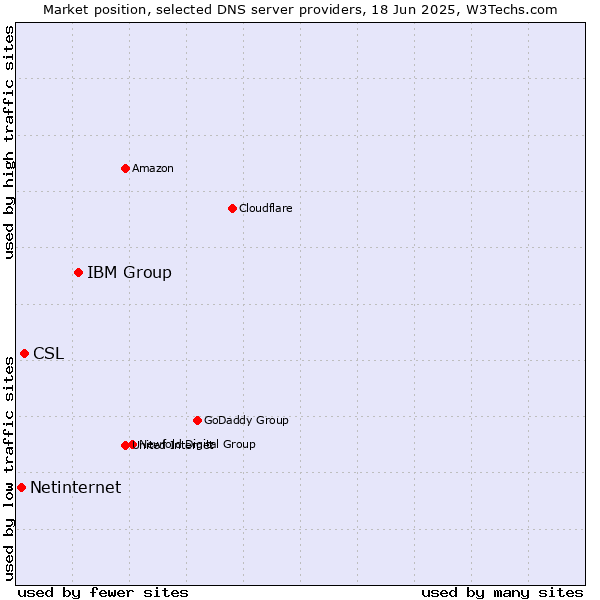 Market position of IBM Group vs. CSL vs. Netinternet