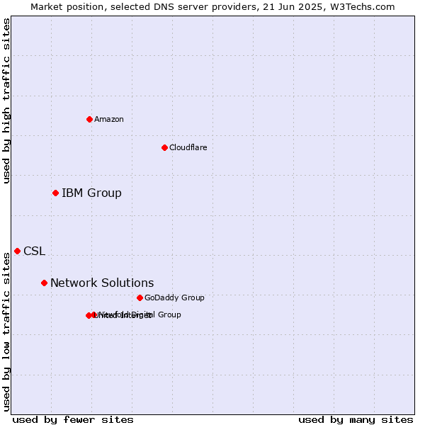 Market position of IBM Group vs. Network Solutions vs. CSL