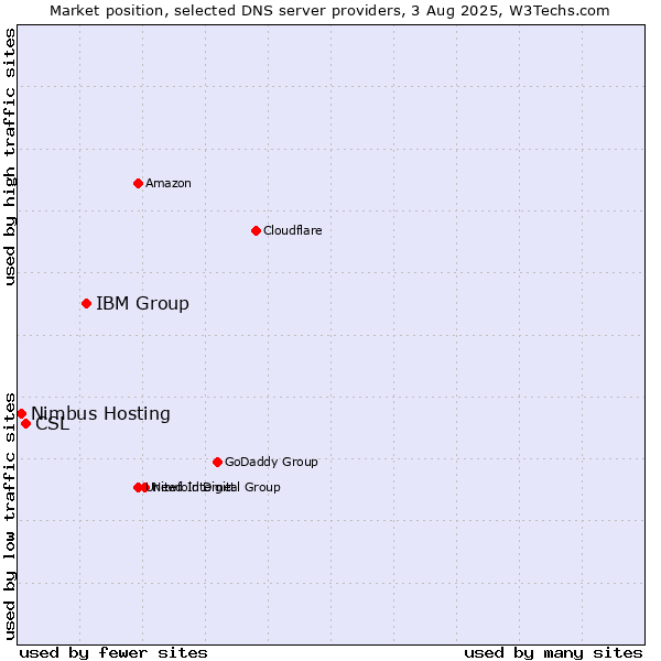 Market position of IBM Group vs. CSL vs. Nimbus Hosting