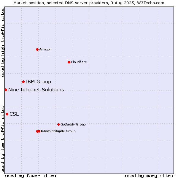 Market position of IBM Group vs. CSL vs. Nine Internet Solutions
