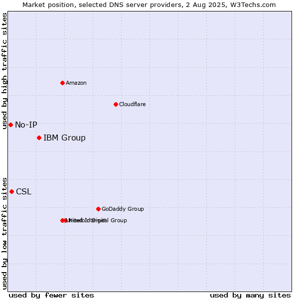 Market position of IBM Group vs. CSL vs. No-IP