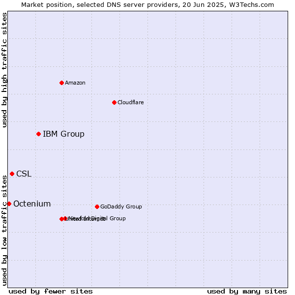 Market position of IBM Group vs. CSL vs. Octenium
