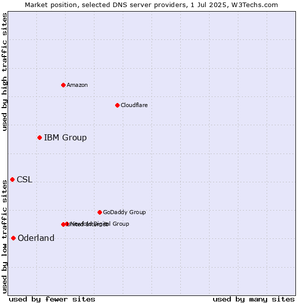 Market position of IBM Group vs. Oderland vs. CSL
