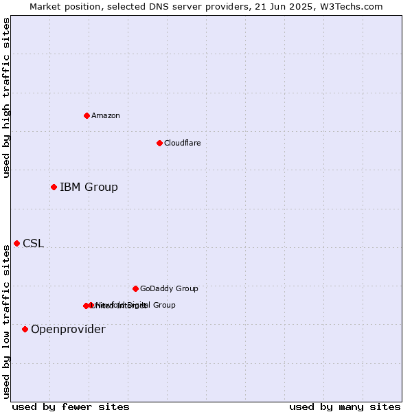 Market position of IBM Group vs. Openprovider vs. CSL