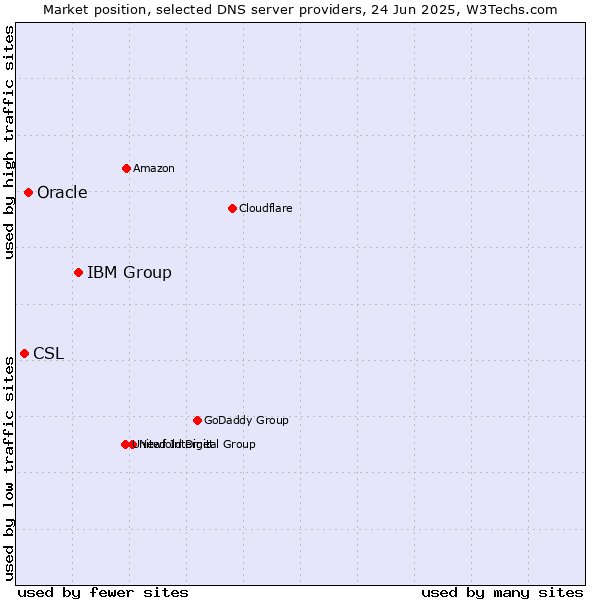Market position of IBM Group vs. Oracle vs. CSL