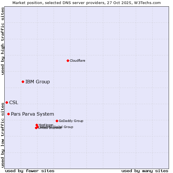 Market position of IBM Group vs. Pars Parva System vs. CSL