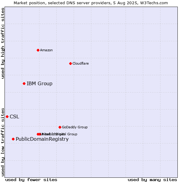 Market position of IBM Group vs. PublicDomainRegistry vs. CSL