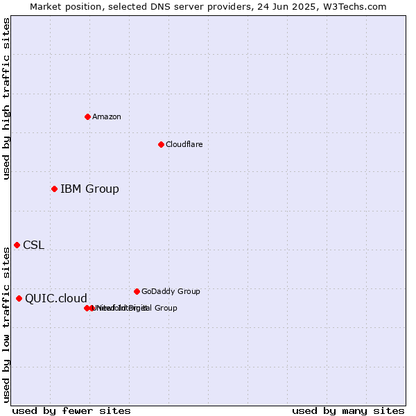 Market position of IBM Group vs. QUIC.cloud vs. CSL