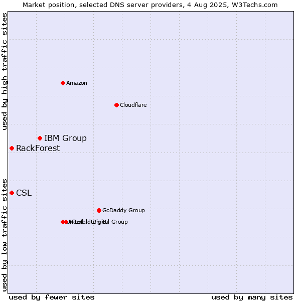 Market position of IBM Group vs. CSL vs. RackForest