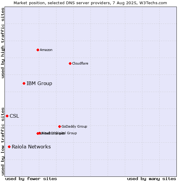 Market position of IBM Group vs. Raiola Networks vs. CSL