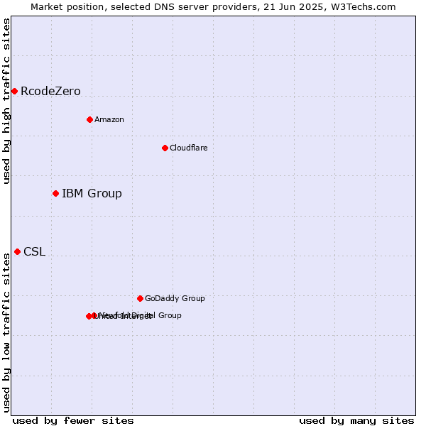 Market position of IBM Group vs. CSL vs. RcodeZero