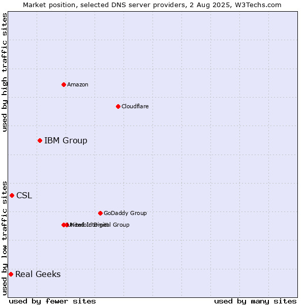 Market position of IBM Group vs. CSL vs. Real Geeks