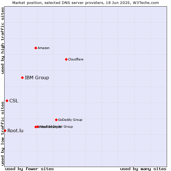 Market position of IBM Group vs. CSL vs. Root.lu
