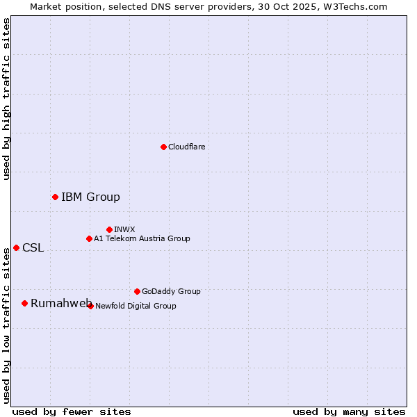 Market position of IBM Group vs. Rumahweb vs. CSL