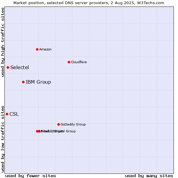 Market position of IBM Group vs. Selectel vs. CSL