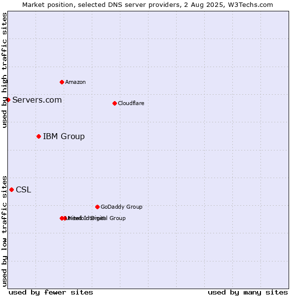 Market position of IBM Group vs. CSL vs. Servers.com